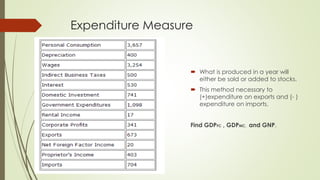 Expenditure Measure 
 What is produced in a year will either 
be sold or added to stocks. 
 This method necessary to 
(+)expenditure on exports and (- ) 
expenditure on imports. 
Find GDPFC , GDPMC, and GNP. 
 