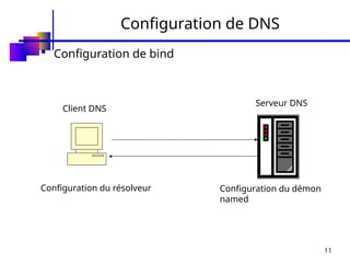 11
Configuration de DNS
 Configuration de bind
Client DNS
Serveur DNS
Configuration du résolveur Configuration du démon
named
 