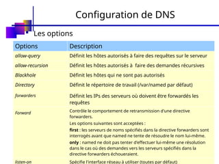 15
Configuration de DNS
Options Description
allow-query Définit les hôtes autorisés à faire des requêtes sur le serveur
allow-recursion Définit les hôtes autorisés à faire des demandes récursives
Blackhole Définit les hôtes qui ne sont pas autorisés
Directory Définit le répertoire de travail (/var/named par défaut)
forwarders Définit les IPs des serveurs où doivent être forwardés les
requêtes
Forward Contrôle le comportement de retransmission d'une directive
forwarders.
Les options suivantes sont acceptées :
first : les serveurs de noms spécifiés dans la directive forwarders sont
interrogés avant que named ne tente de résoudre le nom lui-même.
only : named ne doit pas tenter d'effectuer lui-même une résolution
dans le cas où des demandes vers les serveurs spécifiés dans la
directive forwarders échoueraient.
listen-on Spécifie l'interface réseau à utiliser (toutes par défaut)
 Les options
 