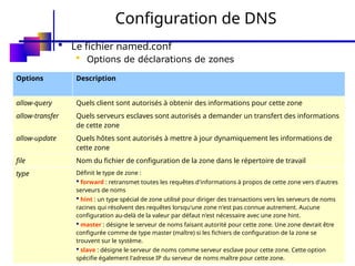 17
Configuration de DNS
 Le fichier named.conf
 Options de déclarations de zones
Options Description
allow-query Quels client sont autorisés à obtenir des informations pour cette zone
allow-transfer Quels serveurs esclaves sont autorisés a demander un transfert des informations
de cette zone
allow-update Quels hôtes sont autorisés à mettre à jour dynamiquement les informations de
cette zone
file Nom du fichier de configuration de la zone dans le répertoire de travail
type Définit le type de zone :
 forward : retransmet toutes les requêtes d'informations à propos de cette zone vers d'autres
serveurs de noms
 hint : un type spécial de zone utilisé pour diriger des transactions vers les serveurs de noms
racines qui résolvent des requêtes lorsqu'une zone n'est pas connue autrement. Aucune
configuration au-delà de la valeur par défaut n'est nécessaire avec une zone hint.
 master : désigne le serveur de noms faisant autorité pour cette zone. Une zone devrait être
configurée comme de type master (maître) si les fichiers de configuration de la zone se
trouvent sur le système.
 slave : désigne le serveur de noms comme serveur esclave pour cette zone. Cette option
spécifie également l'adresse IP du serveur de noms maître pour cette zone.
 
