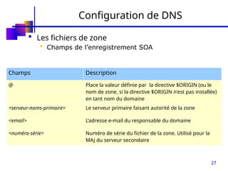 27
Configuration de DNS
 Les fichiers de zone
 Champs de l’enregistrement SOA
Champs Description
@ Place la valeur définie par la directive $ORIGIN (ou le
nom de zone, si la directive $ORIGIN n'est pas installée)
en tant nom du domaine
<serveur-noms-primaire> Le serveur primaire faisant autorité de la zone
<email> L’adresse e-mail du responsable du domaine
<numéro-série> Numéro de série du fichier de la zone. Utilisé pour la
MAJ du serveur secondaire
 