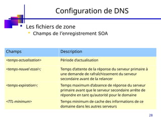 28
Configuration de DNS
 Les fichiers de zone
 Champs de l’enregistrement SOA
Champs Description
<temps-actualisation> Période d’actualisation
<temps-nouvel essai>; Temps d’attente de la réponse du serveur primaire à
une demande de rafraîchissement du serveur
secondaire avant de la relancer
<temps-expiration>; Temps maximum d’absence de réponse du serveur
primaire avant que le serveur secondaire arrête de
répondre en tant qu’autorité pour le domaine
<TTL-minimum> Temps minimum de cache des informations de ce
domaine dans les autres serveurs
 