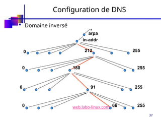 37
Configuration de DNS
 Domaine inversé
arpa
in-addr
255
0 212
255
0 180
255
0 91
255
0 66
web.labo-linux.com
.
 