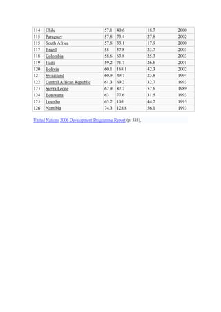 114 Chile 57.1 40.6 18.7 2000 
115 Paraguay 57.8 73.4 27.8 2002 
115 South Africa 57.8 33.1 17.9 2000 
117 Brazil 58 57.8 23.7 2003 
118 Colombia 58.6 63.8 25.3 2003 
119 Haiti 59.2 71.7 26.6 2001 
120 Bolivia 60.1 168.1 42.3 2002 
121 Swaziland 60.9 49.7 23.8 1994 
122 Central African Republic 61.3 69.2 32.7 1993 
123 Sierra Leone 62.9 87.2 57.6 1989 
124 Botswana 63 77.6 31.5 1993 
125 Lesotho 63.2 105 44.2 1995 
126 Namibia 74.3 128.8 56.1 1993 
United Nations 2006 Development Programme Report (p. 335). 
 