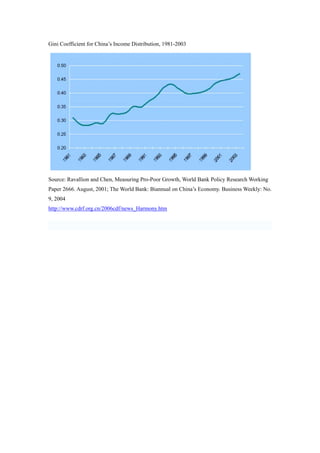 Gini Coefficient for China’s Income Distribution, 1981-2003 
Source: Ravallion and Chen, Measuring Pro-Poor Growth, World Bank Policy Research Working 
Paper 2666. August, 2001; The World Bank: Biannual on China’s Economy. Business Weekly: No. 
9, 2004 
http://www.cdrf.org.cn/2006cdf/news_Harmony.htm 
