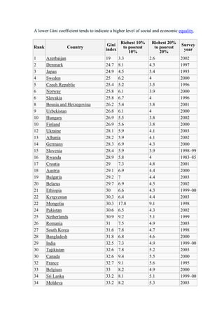 A lower Gini coefficient tends to indicate a higher level of social and economic equality. 
Rank Country Gini 
index 
Richest 10% 
to poorest 
10% 
Richest 20% 
to poorest 
20% 
Survey 
year 
1 Azerbaijan 19 3.3 2.6 2002 
2 Denmark 24.7 8.1 4.3 1997 
3 Japan 24.9 4.5 3.4 1993 
4 Sweden 25 6.2 4 2000 
5 Czech Republic 25.4 5.2 3.5 1996 
6 Norway 25.8 6.1 3.9 2000 
6 Slovakia 25.8 6.7 4 1996 
8 Bosnia and Herzegovina 26.2 5.4 3.8 2001 
9 Uzbekistan 26.8 6.1 4 2000 
10 Hungary 26.9 5.5 3.8 2002 
10 Finland 26.9 5.6 3.8 2000 
12 Ukraine 28.1 5.9 4.1 2003 
13 Albania 28.2 5.9 4.1 2002 
14 Germany 28.3 6.9 4.3 2000 
15 Slovenia 28.4 5.9 3.9 1998–99 
16 Rwanda 28.9 5.8 4 1983–85 
17 Croatia 29 7.3 4.8 2001 
18 Austria 29.1 6.9 4.4 2000 
19 Bulgaria 29.2 7 4.4 2003 
20 Belarus 29.7 6.9 4.5 2002 
21 Ethiopia 30 6.6 4.3 1999–00 
22 Kyrgyzstan 30.3 6.4 4.4 2003 
22 Mongolia 30.3 17.8 9.1 1998 
24 Pakistan 30.6 6.5 4.3 2002 
25 Netherlands 30.9 9.2 5.1 1999 
26 Romania 31 7.5 4.9 2003 
27 South Korea 31.6 7.8 4.7 1998 
28 Bangladesh 31.8 6.8 4.6 2000 
29 India 32.5 7.3 4.9 1999–00 
30 Tajikistan 32.6 7.8 5.2 2003 
30 Canada 32.6 9.4 5.5 2000 
32 France 32.7 9.1 5.6 1995 
33 Belgium 33 8.2 4.9 2000 
34 Sri Lanka 33.2 8.1 5.1 1999–00 
34 Moldova 33.2 8.2 5.3 2003 
 
