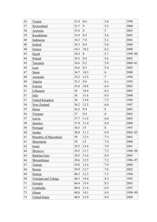 36 Yemen 33.4 8.6 5.6 1998 
37 Switzerland 33.7 9 5.5 2000 
38 Armenia 33.8 8 5 2003 
39 Kazakhstan 33.9 8.5 5.6 2003 
40 Indonesia 34.3 7.8 5.2 2002 
40 Ireland 34.3 9.4 5.6 2000 
40 Greece 34.3 10.2 6.2 2000 
43 Egypt 34.4 8 5.1 1999–00 
44 Poland 34.5 8.8 5.6 2002 
45 Tanzania 34.6 9.2 5.8 2000–01 
45 Laos 34.6 8.3 5.4 2002 
47 Spain 34.7 10.3 6 2000 
48 Australia 35.2 12.5 7 1994 
49 Algeria 35.3 9.6 6.1 1995 
50 Estonia 35.8 10.8 6.4 2003 
51 Lithuania 36 10.4 6.3 2003 
51 Italy 36 11.6 6.5 2000 
51 United Kingdom 36 13.8 7.2 1999 
54 New Zealand 36.2 12.5 6.8 1997 
55 Benin 36.5 9.4 6 2003 
56 Vietnam 37 9.4 6 2002 
57 Latvia 37.7 11.6 6.8 2003 
58 Jamaica 37.9 11.4 6.9 2000 
59 Portugal 38.5 15 8 1997 
60 Jordan 38.8 11.3 6.9 2002–03 
61 Republic of Macedonia 39 12.5 7.5 2003 
61 Mauritania 39 12 7.4 2000 
63 Israel 39.2 13.4 7.9 2001 
64 Morocco 39.5 11.7 7.2 1998–99 
64 Burkina Faso 39.5 11.6 6.9 2003 
66 Mozambique 39.6 12.5 7.2 1996–97 
67 Tunisia 39.8 13.4 7.9 2000 
68 Russia 39.9 12.7 7.6 2002 
69 Guinea 40.3 12.3 7.3 1994 
69 Trinidad and Tobago 40.3 14.4 8.3 1992 
71 Georgia 40.4 15.4 8.3 2003 
71 Cambodia 40.4 11.6 6.9 1997 
73 Ghana 40.8 14.1 8.4 1998–99 
73 United States 40.8 15.9 8.4 2000 
 