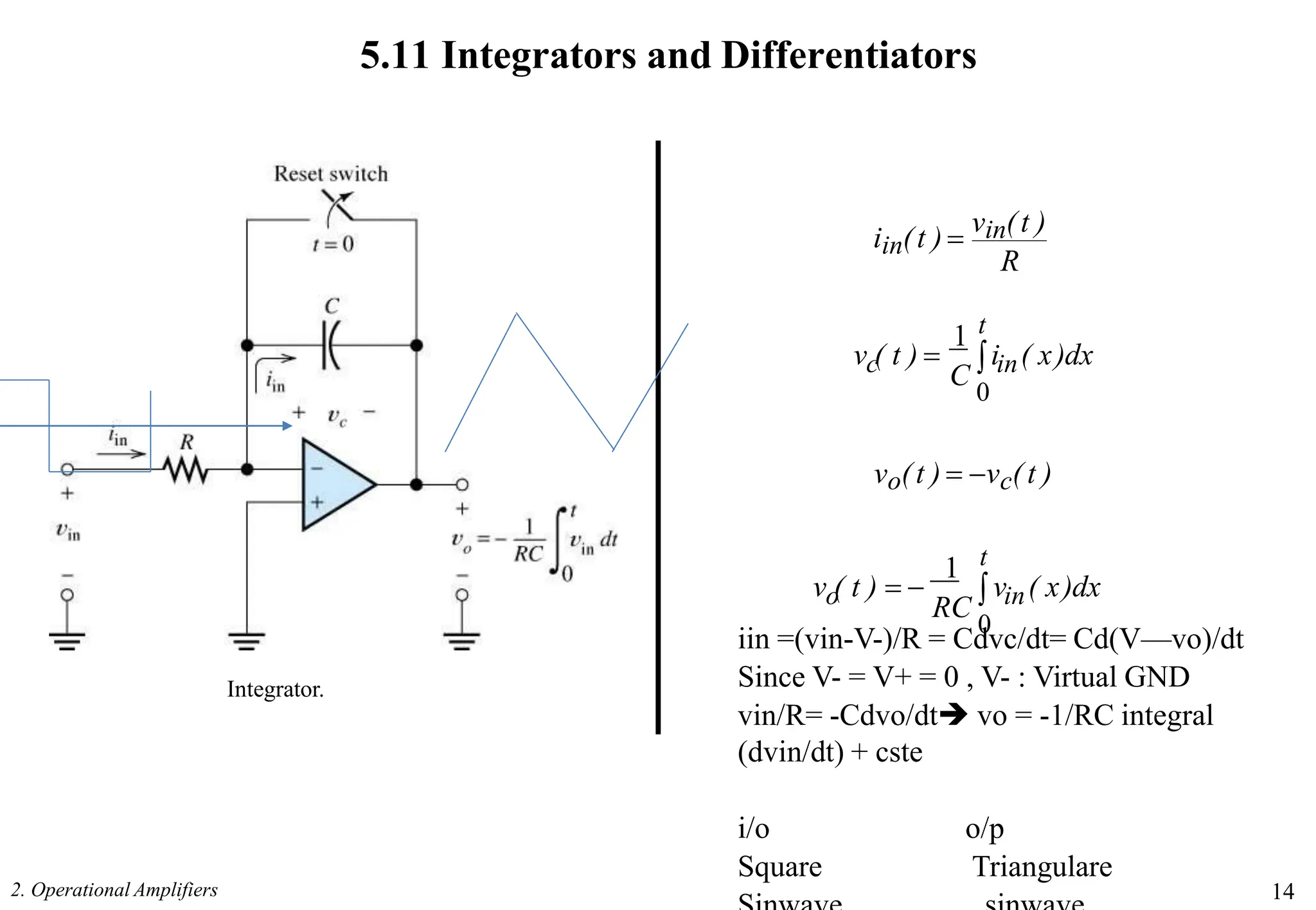 5.11 Integrators and Differentiators
R
2. Operational Amplifiers 14
iin(t ) 
vin(t )
t
c
v ( t )  i ( x)dx
C  in
0
1
vo(t )  vc( t )
t
v ( x)dx
o RC  in
v ( t )  
0
1
Integrator.
iin =(vin-V-)/R = Cdvc/dt= Cd(V—vo)/dt
Since V- = V+ = 0 , V- : Virtual GND
vin/R= -Cdvo/dt vo = -1/RC integral
(dvin/dt) + cste
i/o o/p
Square Triangulare
 