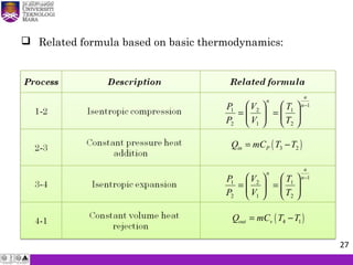  Related formula based on basic thermodynamics:
1
2
1
1
2
2
1
−






=





=
n
n
n
T
T
V
V
P
P
1
2
1
1
2
2
1
−






=





=
n
n
n
T
T
V
V
P
P
( )3 2in PQ mC T T= −
( )4 1out vQ mC T T= −
27
 