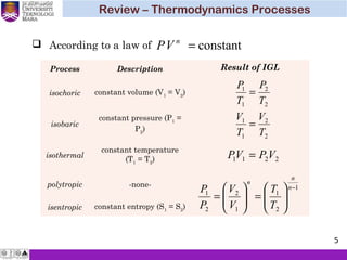 Process Description Result of IGL
isochoric constant volume (V1
= V2
)
isobaric
constant pressure (P1
=
P2
)
isothermal
constant temperature
(T1
= T2
)
polytropic -none-
isentropic constant entropy (S1
= S2
)
 According to a law of constant=n
VP
2
2
1
1
T
P
T
P
=
2
2
1
1
T
V
T
V
=
2211 VPVP =
1
2
1
1
2
2
1
−






=





=
n
n
n
T
T
V
V
P
P
Review – Thermodynamics Processes
5
 