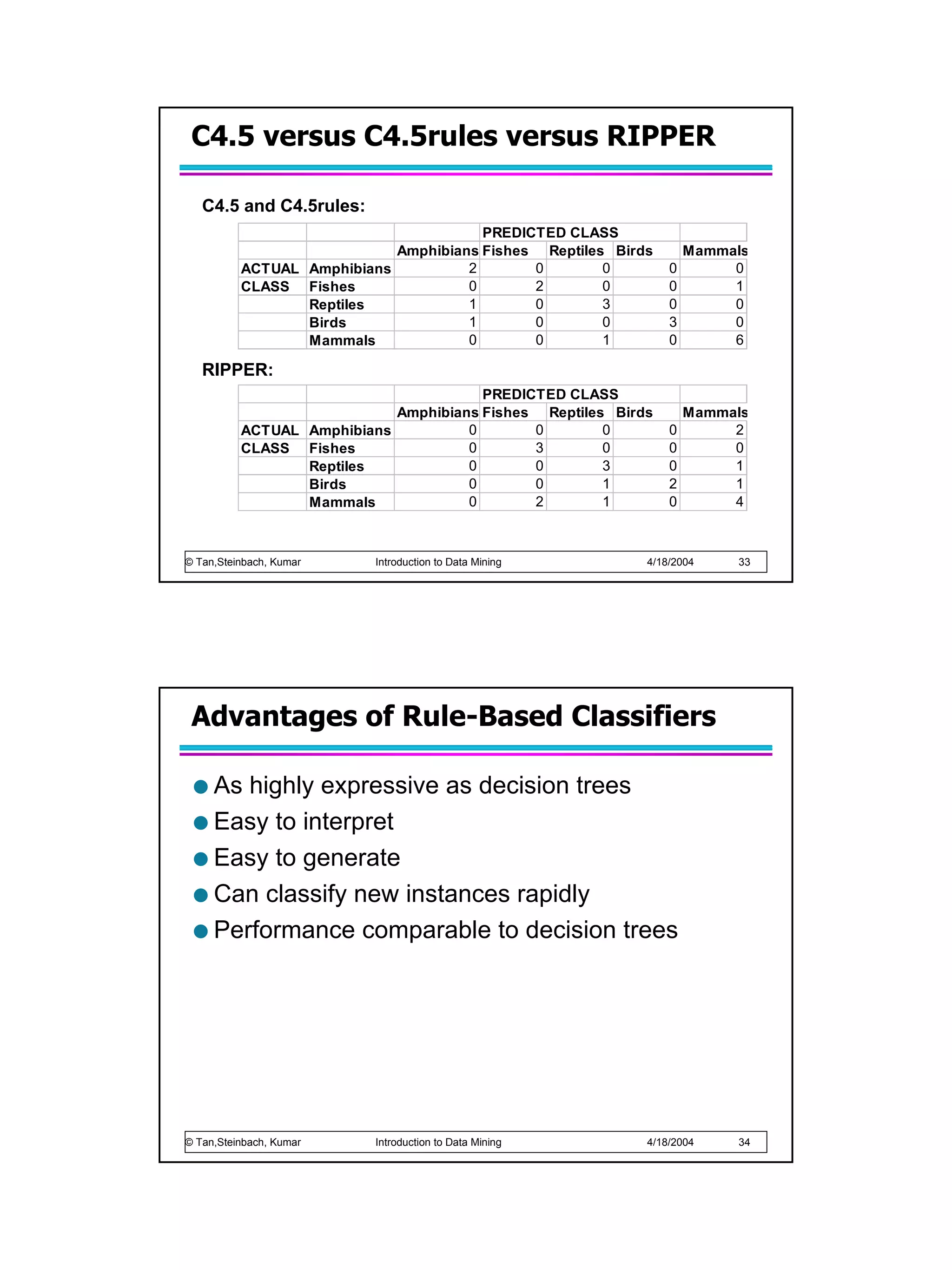 C4.5 versus C4.5rules versus RIPPER

   C4.5 and C4.5rules:
                                       PREDICTED CLASS
                            Amphibians Fishes Reptiles Birds       Mammals
          ACTUAL Amphibians          2       0        0        0        0
          CLASS Fishes               0       2        0        0        1
                 Reptiles            1       0        3        0        0
                 Birds               1       0        0        3        0
                 Mammals             0       0        1        0        6

   RIPPER:
                                       PREDICTED CLASS
                            Amphibians Fishes Reptiles Birds       Mammals
          ACTUAL Amphibians          0       0        0        0        2
          CLASS Fishes               0       3        0        0        0
                 Reptiles            0       0        3        0        1
                 Birds               0       0        1        2        1
                 Mammals             0       2        1        0        4



© Tan,Steinbach, Kumar    Introduction to Data Mining      4/18/2004    33




 Advantages of Rule-Based Classifiers

     As highly expressive as decision trees
     Easy to interpret
     Easy to generate
     Can classify new instances rapidly
     Performance comparable to decision trees




© Tan,Steinbach, Kumar    Introduction to Data Mining      4/18/2004    34
 