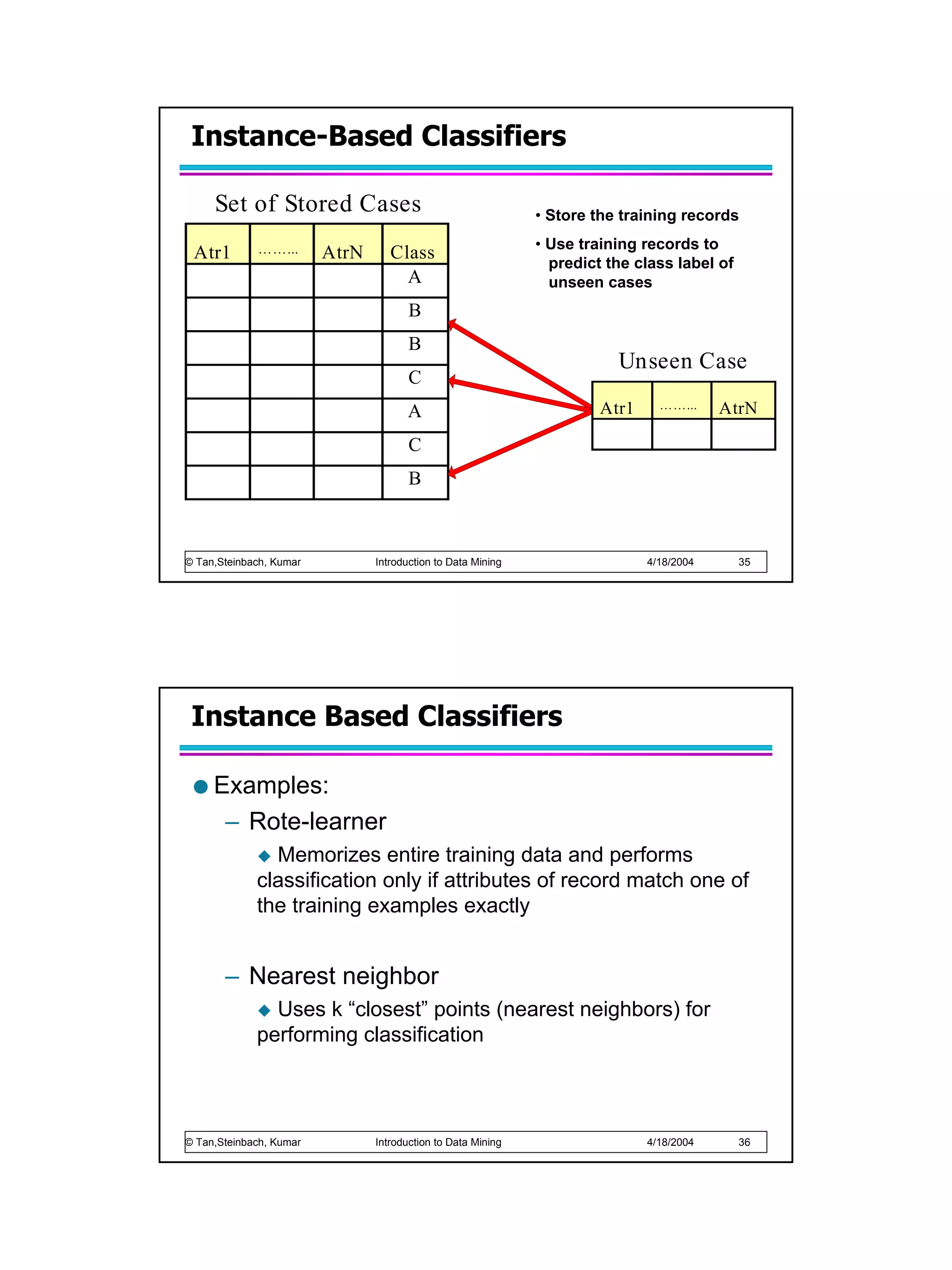 Instance-Based Classifiers

     Set of Stored Cases                                      • Store the training records
                                                              • Use training records to
 Atr1        ……...       AtrN      Class
                                                                predict the class label of
                                     A                          unseen cases
                                       B
                                       B
                                                                         Unseen Case
                                       C
                                                                       Atr1     ……...     AtrN
                                      A
                                       C
                                       B



© Tan,Steinbach, Kumar          Introduction to Data Mining                   4/18/2004      35




 Instance Based Classifiers

     Examples:
      – Rote-learner
               Memorizes entire training data and performs
             classification only if attributes of record match one of
             the training examples exactly


       – Nearest neighbor
               Uses k “closest” points (nearest neighbors) for
             performing classification



© Tan,Steinbach, Kumar          Introduction to Data Mining                   4/18/2004      36
 
