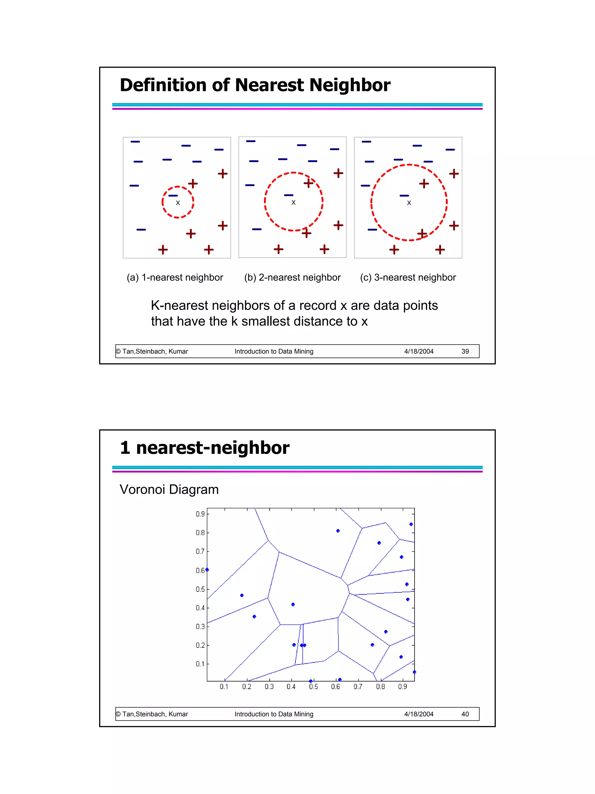 Definition of Nearest Neighbor




                  X                            X                    X




   (a) 1-nearest neighbor      (b) 2-nearest neighbor     (c) 3-nearest neighbor

          K-nearest neighbors of a record x are data points
          that have the k smallest distance to x

© Tan,Steinbach, Kumar      Introduction to Data Mining             4/18/2004      39




 1 nearest-neighbor

 Voronoi Diagram




© Tan,Steinbach, Kumar      Introduction to Data Mining             4/18/2004      40
 