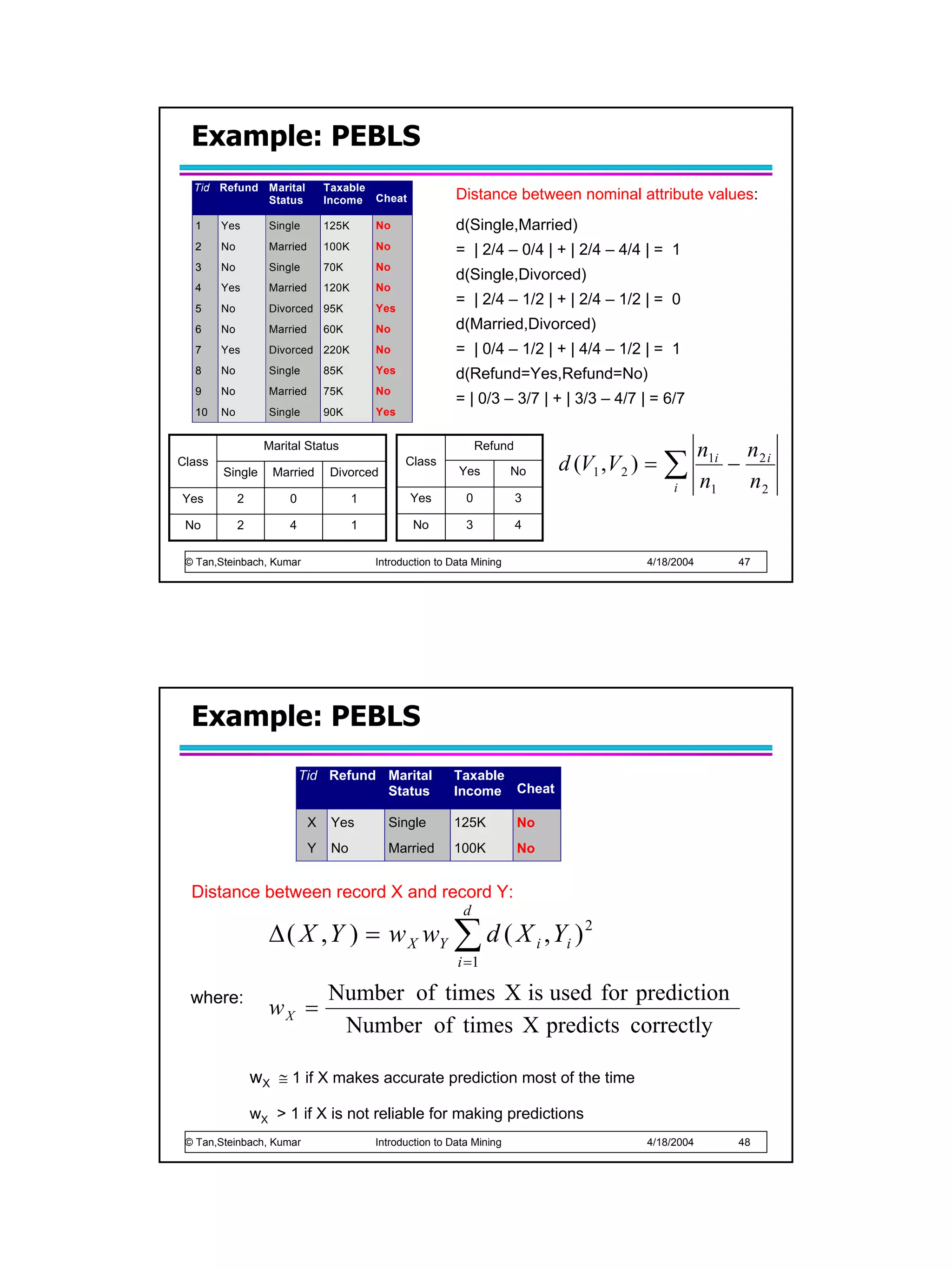 Example: PEBLS
       Tid Refund Marital             Taxable
                  Status              Income Cheat                Distance between nominal attribute values:
       1    Yes        Single         125K       No               d(Single,Married)
       2    No         Married        100K       No               = | 2/4 – 0/4 | + | 2/4 – 4/4 | = 1
       3    No         Single         70K        No
                                                                  d(Single,Divorced)
       4    Yes        Married        120K       No
       5    No         Divorced 95K              Yes
                                                                  = | 2/4 – 1/2 | + | 2/4 – 1/2 | = 0
       6    No         Married        60K        No               d(Married,Divorced)
       7    Yes        Divorced 220K             No               = | 0/4 – 1/2 | + | 4/4 – 1/2 | = 1
       8    No         Single         85K        Yes              d(Refund=Yes,Refund=No)
       9    No         Married        75K        No
                                                                  = | 0/3 – 3/7 | + | 3/3 – 4/7 | = 6/7
       10   No         Single         90K        Yes
  10




                       Marital Status                                   Refund
                                                                                                             n1i n 2 i
Class
            Single      Married       Divorced
                                                       Class
                                                                  Yes          No     d (V1 ,V2 ) =   ∑
                                                                                                      i
                                                                                                                −
                                                                                                             n1 n 2
Yes              2         0                 1          Yes         0            3

 No              2         4                 1           No         3            4

 © Tan,Steinbach, Kumar                          Introduction to Data Mining                     4/18/2004        47




  Example: PEBLS
                                 Tid Refund Marital              Taxable
                                            Status               Income Cheat

                                  X    Yes         Single        125K            No
                                  Y    No          Married       100K            No
                            10




  Distance between record X and record Y:
                                                                   d
                       ∆ ( X , Y ) = w X wY ∑ d ( X i , Yi ) 2
                                                                  i =1

  where:                              Number of times X is used for prediction
                       wX =
                                       Number of times X predicts correctly

                     wX ≅ 1 if X makes accurate prediction most of the time

                     wX > 1 if X is not reliable for making predictions
 © Tan,Steinbach, Kumar                          Introduction to Data Mining                     4/18/2004        48
 