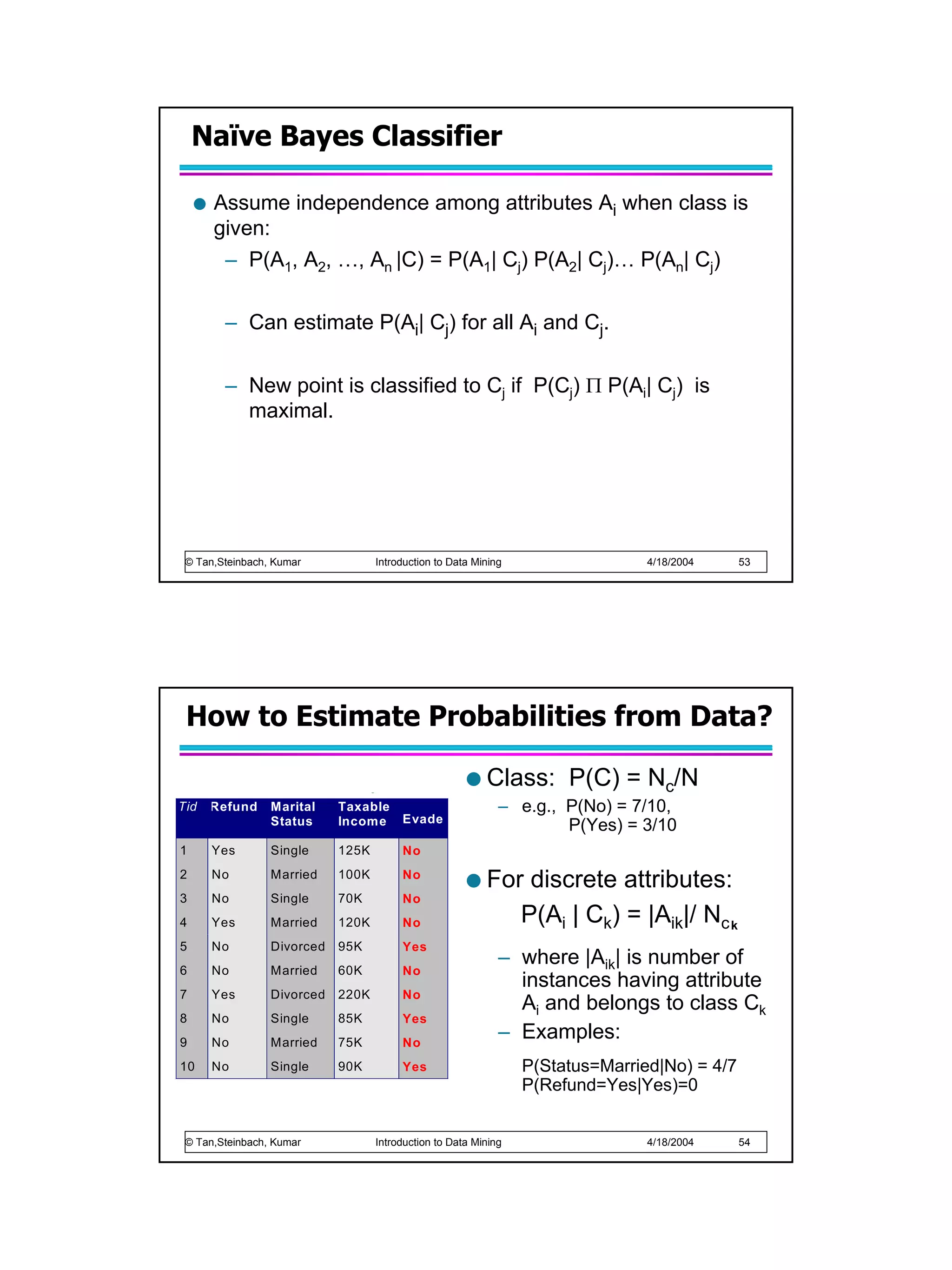 Naïve Bayes Classifier

           Assume independence among attributes Ai when class is
           given:
            – P(A1, A2, …, An |C) = P(A1| Cj) P(A2| Cj)… P(An| Cj)

             – Can estimate P(Ai| Cj) for all Ai and Cj.

             – New point is classified to Cj if P(Cj) Π P(Ai| Cj) is
               maximal.




      © Tan,Steinbach, Kumar              Introduction to Data Mining                  4/18/2004     53




      How to Estimate Probabilities from Data?

                 c             c          c
                                                                 Class: P(C) = Nc/N
     Tid   Refund     Marital      Taxable                          – e.g., P(No) = 7/10,
                      Status       Income      Evade
                                                                            P(Yes) = 3/10
     1     Yes        Single       125K        No
     2     No         Married      100K        No
                                                                 For discrete attributes:
     3     No         Single       70K         No
     4     Yes        Married      120K        No                   P(Ai | Ck) = |Aik|/ Nc k
     5     No         Divorced     95K         Yes
                                                                    – where |Aik| is number of
     6     No         Married      60K         No
                                                                      instances having attribute
     7     Yes        Divorced     220K        No
                                                                      Ai and belongs to class Ck
     8     No         Single       85K         Yes
     9     No         Married      75K         No
                                                                    – Examples:
     10    No         Single       90K         Yes                      P(Status=Married|No) = 4/7
                                                                        P(Refund=Yes|Yes)=0
10




      © Tan,Steinbach, Kumar              Introduction to Data Mining                  4/18/2004     54
 