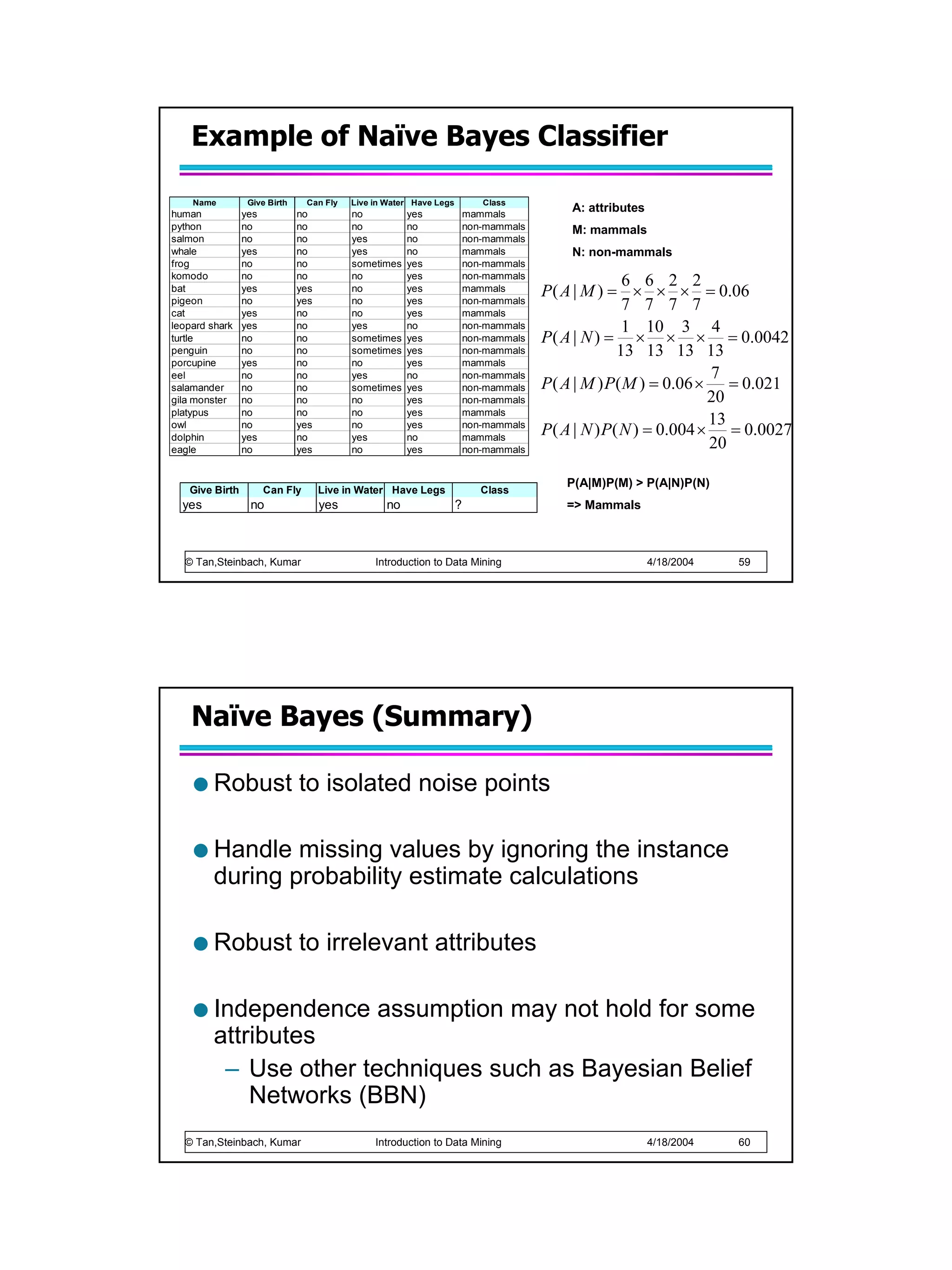 Example of Naïve Bayes Classifier

    Name         Give Birth     Can Fly   Live in Water Have Legs          Class
human           yes           no          no          yes               mammals
                                                                                          A: attributes
python          no            no          no          no                non-mammals       M: mammals
salmon          no            no          yes         no                non-mammals
whale           yes           no          yes         no                mammals           N: non-mammals
frog            no            no          sometimes   yes               non-mammals
komodo          no            no          no          yes               non-mammals
                                                                                                     6 6 2 2
bat             yes           yes         no          yes               mammals       P ( A | M ) = × × × = 0.06
pigeon
cat
                no
                yes
                              yes
                              no
                                          no
                                          no
                                                      yes
                                                      yes
                                                                        non-mammals
                                                                        mammals
                                                                                                     7 7 7 7
leopard shark   yes           no          yes         no                non-mammals                  1 10 3 4
turtle          no            no          sometimes   yes               non-mammals   P ( A | N ) = × × × = 0.0042
penguin         no            no          sometimes   yes               non-mammals                 13 13 13 13
porcupine       yes           no          no          yes               mammals
eel             no            no          yes         no                non-mammals                               7
salamander      no            no          sometimes   yes               non-mammals   P ( A | M ) P( M ) = 0.06 × = 0.021
gila monster    no            no          no          yes               non-mammals                               20
platypus        no            no          no          yes               mammals
                                                                                                                  13
owl
dolphin
                no
                yes
                              yes
                              no
                                          no
                                          yes
                                                      yes
                                                      no
                                                                        non-mammals
                                                                        mammals
                                                                                      P ( A | N ) P( N ) = 0.004 × = 0.0027
eagle           no            yes         no          yes               non-mammals                               20

                                                                                         P(A|M)P(M) > P(A|N)P(N)
   Give Birth         Can Fly       Live in Water Have Legs                Class
  yes            no                 yes          no                 ?                    => Mammals



  © Tan,Steinbach, Kumar                       Introduction to Data Mining                                4/18/2004   59




    Naïve Bayes (Summary)

        Robust to isolated noise points

        Handle missing values by ignoring the instance
        during probability estimate calculations

        Robust to irrelevant attributes

        Independence assumption may not hold for some
        attributes
         – Use other techniques such as Bayesian Belief
            Networks (BBN)
  © Tan,Steinbach, Kumar                       Introduction to Data Mining                                4/18/2004   60
 
