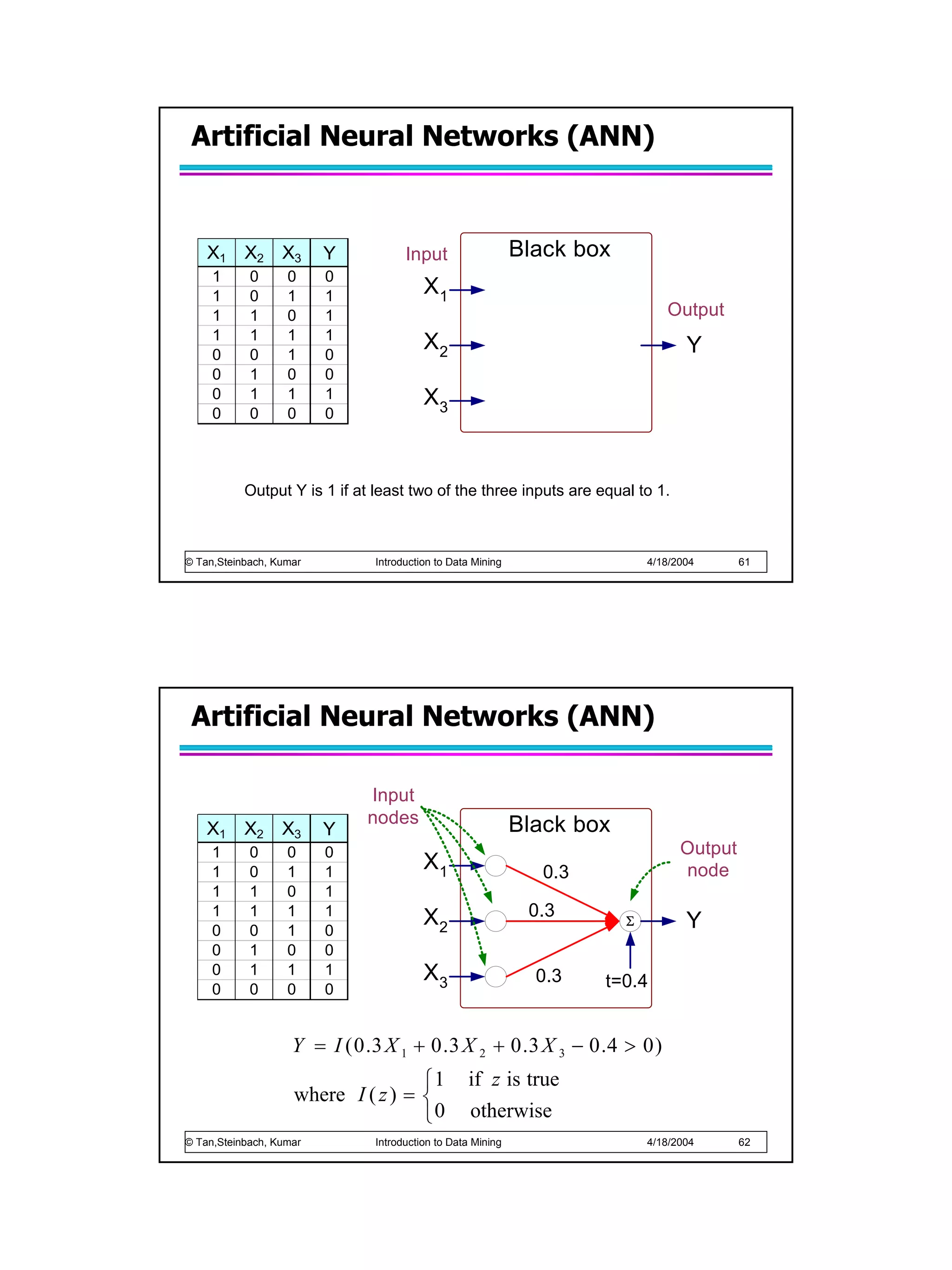 Artificial Neural Networks (ANN)



    X1 X2 X3             Y           Input                   Black box
     1      0      0     0
     1      0      1     1               X1
     1      1      0     1                                                      Output
     1      1      1     1
     0      0      1     0
                                         X2                                         Y
     0      1      0     0
     0      1      1     1               X3
     0      0      0     0



           Output Y is 1 if at least two of the three inputs are equal to 1.



© Tan,Steinbach, Kumar         Introduction to Data Mining                   4/18/2004      61




 Artificial Neural Networks (ANN)

                              Input
                              nodes                          Black box
    X1 X2 X3             Y
     1      0      0     0                                                         Output
     1      0      1     1
                                         X1                     0.3                node
     1      1      0     1
     1      1      1     1
                                         X2                   0.3
     0      0      1     0
                                                                         Σ          Y
     0      1      0     0
     0      1      1     1               X3                    0.3    t=0.4
     0      0      0     0


                    Y = I ( 0 .3 X 1 + 0 .3 X 2 + 0 .3 X 3 − 0 .4 > 0 )
                                    1            if z is true
                    where I ( z ) = 
                                    0             otherwise
© Tan,Steinbach, Kumar         Introduction to Data Mining                   4/18/2004      62
 