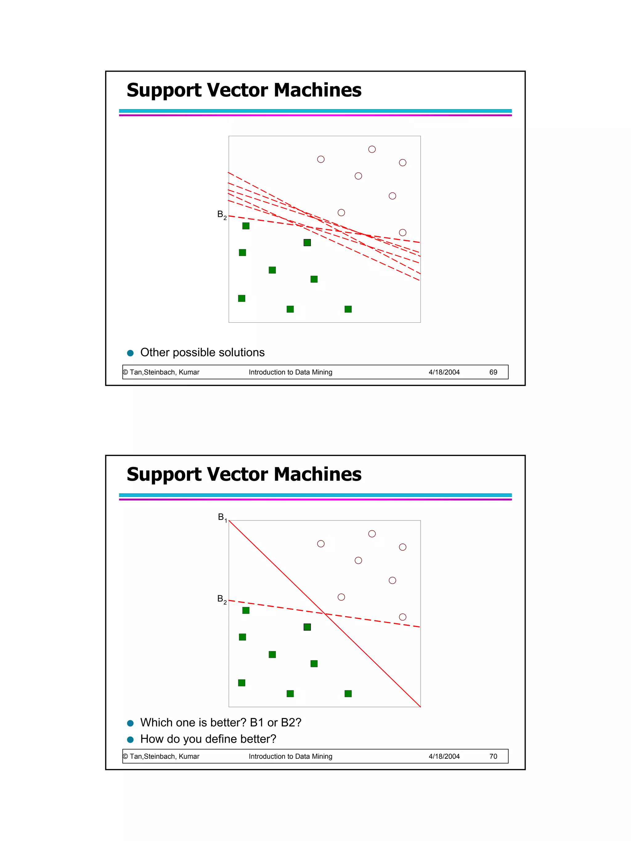 Support Vector Machines




                         B2




     Other possible solutions
© Tan,Steinbach, Kumar        Introduction to Data Mining   4/18/2004   69




 Support Vector Machines

                         B1




                         B2




     Which one is better? B1 or B2?
     How do you define better?
© Tan,Steinbach, Kumar        Introduction to Data Mining   4/18/2004   70
 