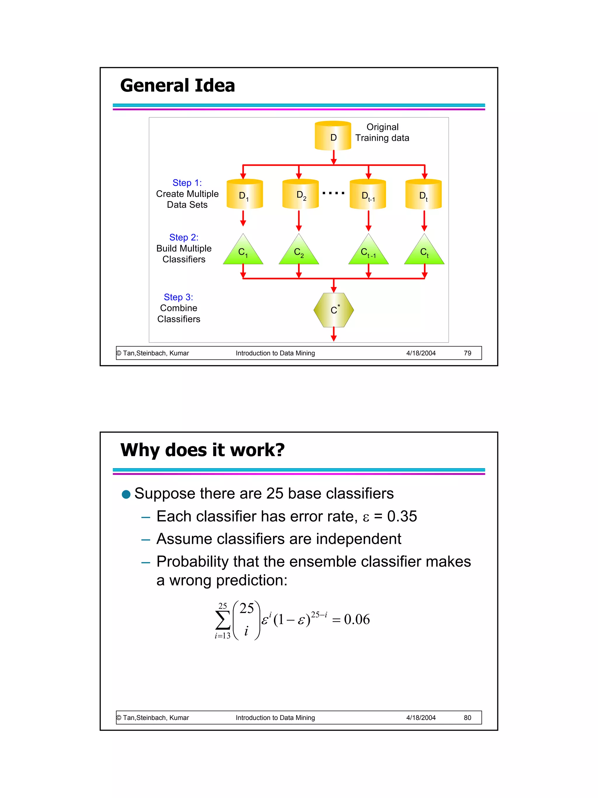 General Idea

                                                                         Original
                                                                 D     Training data



               Step 1:
            Create Multiple        D1                 D2        ....    Dt-1           Dt
              Data Sets


               Step 2:
            Build Multiple        C1                 C2                 Ct -1          Ct
             Classifiers



             Step 3:
            Combine                                              C*
            Classifiers


© Tan,Steinbach, Kumar            Introduction to Data Mining                      4/18/2004   79




 Why does it work?

     Suppose there are 25 base classifiers
      – Each classifier has error rate, ε = 0.35
      – Assume classifiers are independent
      – Probability that the ensemble classifier makes
        a wrong prediction:
                             25
                                    25  i
                             ∑ i
                              
                             i =13 
                                        ε (1 − ε ) 25−i = 0.06
                                        
                                        




© Tan,Steinbach, Kumar            Introduction to Data Mining                      4/18/2004   80
 