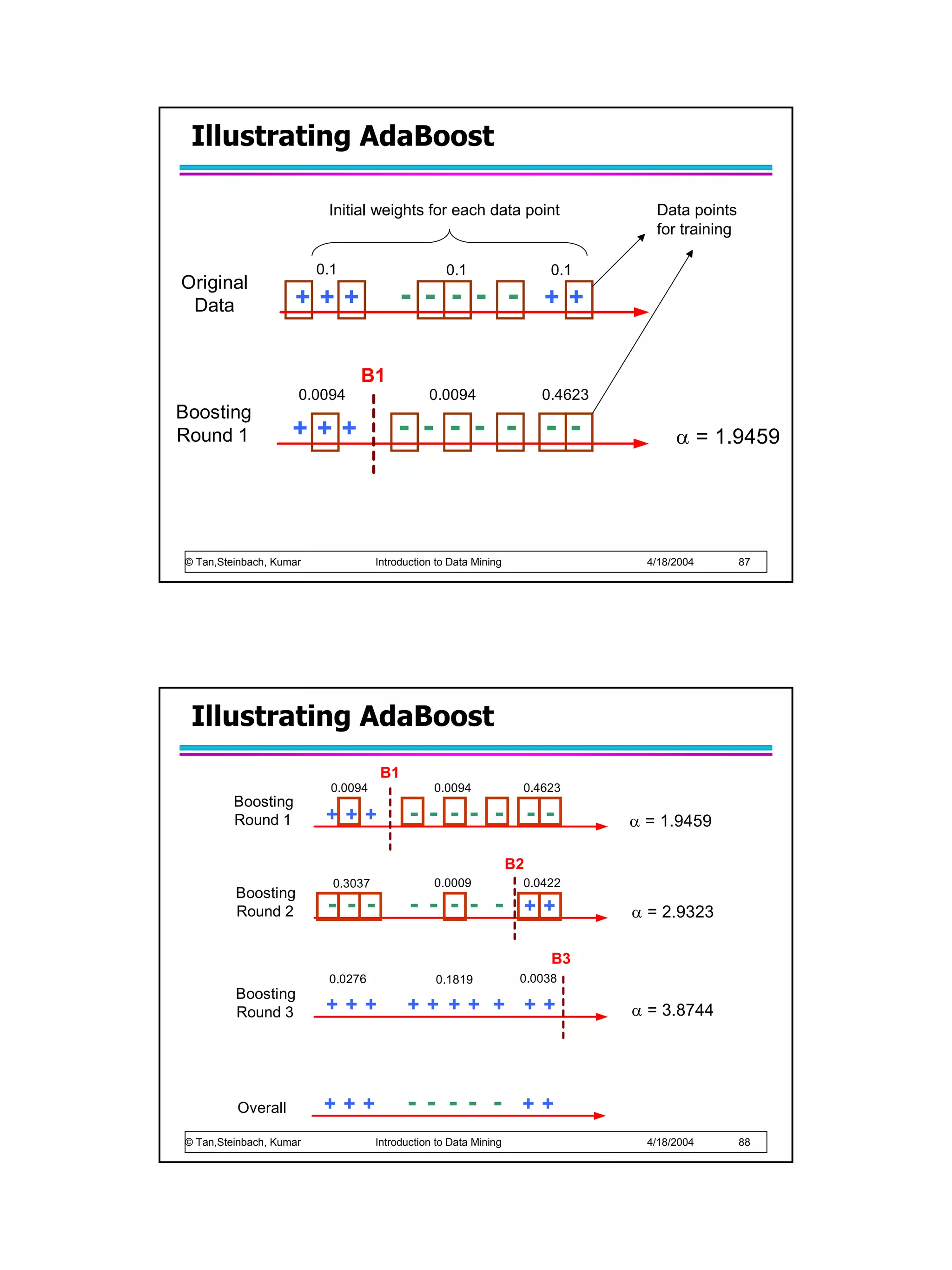 Illustrating AdaBoost

                          Initial weights for each data point                      Data points
                                                                                   for training

                         0.1                       0.1                  0.1
Original
 Data               +++                   - - - - - ++

                               B1
                     0.0094                    0.0094                  0.4623
Boosting
Round 1             +++                 - - - - - - -                                  α = 1.9459




© Tan,Steinbach, Kumar              Introduction to Data Mining                   4/18/2004       87




 Illustrating AdaBoost
                                     B1
                           0.0094               0.0094             0.4623
         Boosting
         Round 1          +++              - - - - - - -                        α = 1.9459

                                                                  B2
                           0.3037               0.0009             0.0422
         Boosting
         Round 2          - - -            - - - - - ++                         α = 2.9323

                                                                        B3
                          0.0276                0.1819             0.0038
         Boosting
         Round 3          +++             ++ ++ + ++                            α = 3.8744




         Overall          +++             - - - - - ++
© Tan,Steinbach, Kumar              Introduction to Data Mining                   4/18/2004       88
 