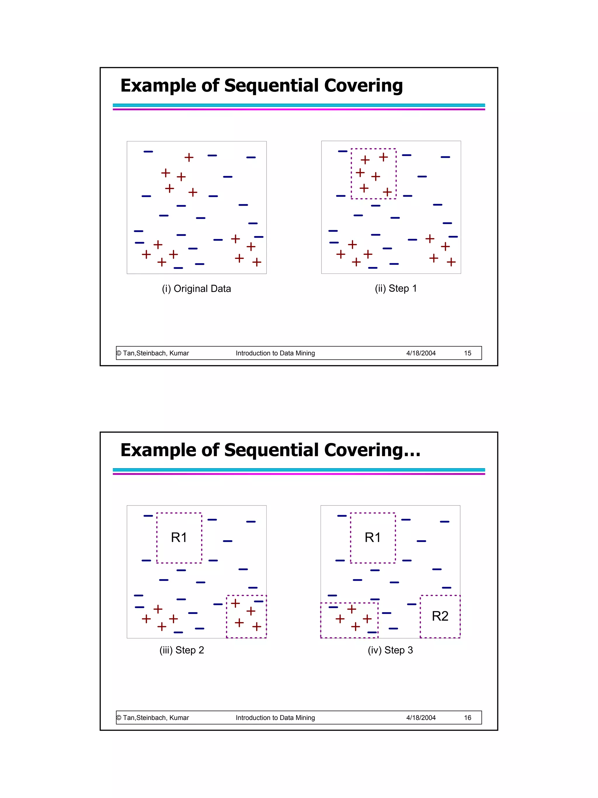 Example of Sequential Covering




             (i) Original Data                                  (ii) Step 1




© Tan,Steinbach, Kumar           Introduction to Data Mining            4/18/2004   15




 Example of Sequential Covering…



                R1                                             R1




                                                                               R2

             (iii) Step 2                                      (iv) Step 3




© Tan,Steinbach, Kumar           Introduction to Data Mining            4/18/2004   16
 