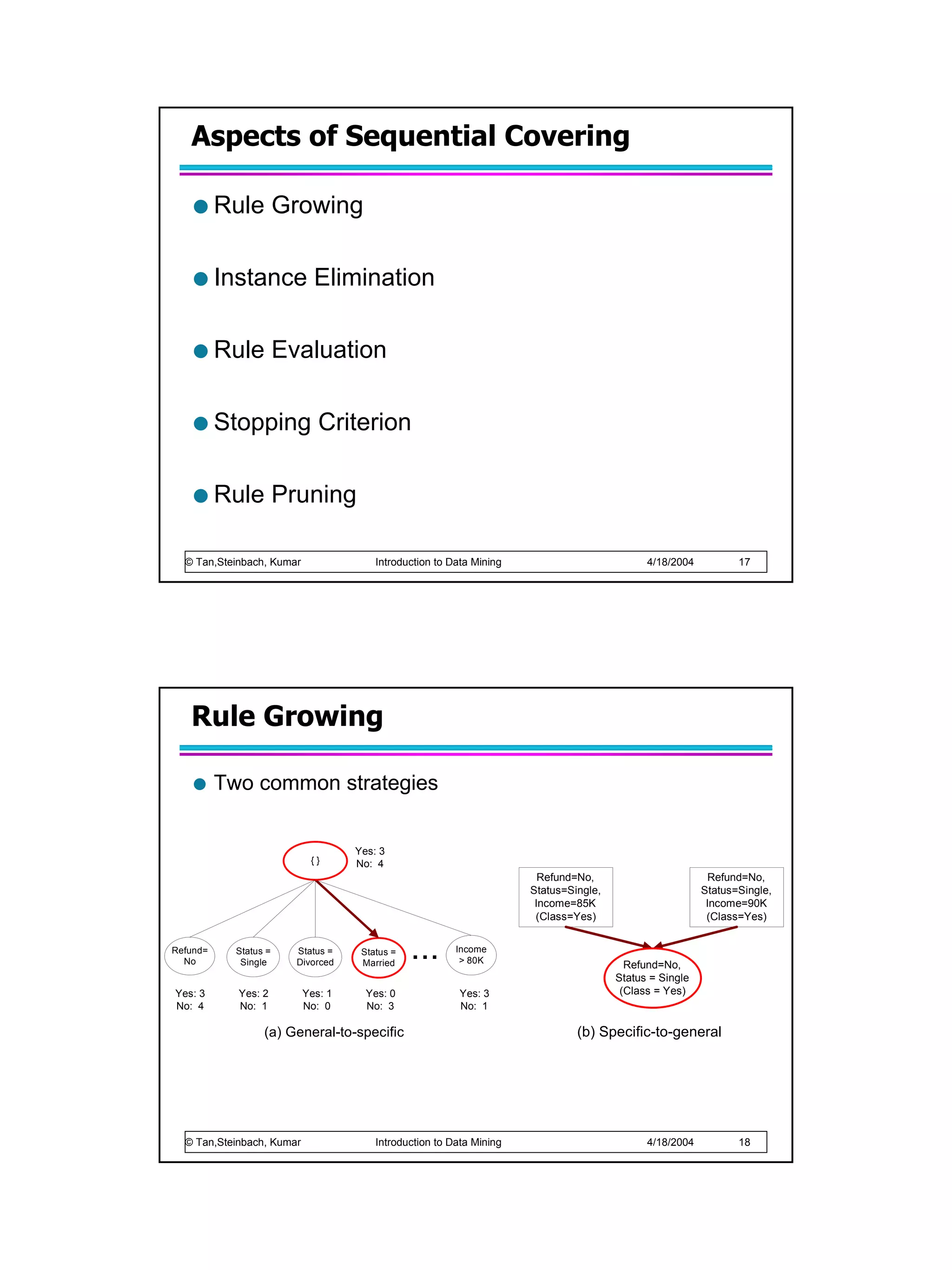 Aspects of Sequential Covering

          Rule Growing

          Instance Elimination

          Rule Evaluation

          Stopping Criterion

          Rule Pruning

  © Tan,Steinbach, Kumar                Introduction to Data Mining                          4/18/2004          17




   Rule Growing

          Two common strategies


                                    Yes: 3
                            {}      No: 4
                                                                        Refund=No,                         Refund=No,
                                                                      Status=Single,                     Status=Single,
                                                                       Income=85K                         Income=90K
                                                                       (Class=Yes)                        (Class=Yes)


Refund=
  No
            Status =
             Single
                       Status =
                       Divorced
                                     Status =
                                     Married
                                                ...      Income
                                                          > 80K
                                                                                         Refund=No,
                                                                                       Status = Single
Yes: 3      Yes: 2         Yes: 1     Yes: 0              Yes: 3                        (Class = Yes)
No: 4       No: 1          No: 0      No: 3               No: 1

                  (a) General-to-specific                                      (b) Specific-to-general




  © Tan,Steinbach, Kumar                Introduction to Data Mining                          4/18/2004          18
 