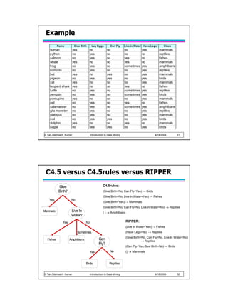 Example
           Name           Give Birth       Lay Eggs        Can Fly     Live in Water Have Legs      Class
    human                yes           no               no             no          yes           mammals
    python               no            yes              no             no          no            reptiles
    salmon               no            yes              no             yes         no            fishes
    whale                yes           no               no             yes         no            mammals
    frog                 no            yes              no             sometimes   yes           amphibians
    komodo               no            yes              no             no          yes           reptiles
    bat                  yes           no               yes            no          yes           mammals
    pigeon               no            yes              yes            no          yes           birds
    cat                  yes           no               no             no          yes           mammals
    leopard shark        yes           no               no             yes         no            fishes
    turtle               no            yes              no             sometimes   yes           reptiles
    penguin              no            yes              no             sometimes   yes           birds
    porcupine            yes           no               no             no          yes           mammals
    eel                  no            yes              no             yes         no            fishes
    salamander           no            yes              no             sometimes   yes           amphibians
    gila monster         no            yes              no             no          yes           reptiles
    platypus             no            yes              no             no          yes           mammals
    owl                  no            yes              yes            no          yes           birds
    dolphin              yes           no               no             yes         no            mammals
    eagle                no            yes              yes            no          yes           birds

© Tan,Steinbach, Kumar                   Introduction to Data Mining                         4/18/2004        31




 C4.5 versus C4.5rules versus RIPPER

           Give                                     C4.5rules:
           Birth?                                   (Give Birth=No, Can Fly=Yes) → Birds
                                                    (Give Birth=No, Live in Water=Yes) → Fishes
   Yes               No
                                                    (Give Birth=Yes) → Mammals
                                                    (Give Birth=No, Can Fly=No, Live in Water=No) → Reptiles
Mammals              Live In                        ( ) → Amphibians
                     Water?
              Yes                   No                                  RIPPER:
                                                                        (Live in Water=Yes) → Fishes
                               Sometimes                                (Have Legs=No) → Reptiles
                                                                        (Give Birth=No, Can Fly=No, Live In Water=No)
  Fishes            Amphibians                  Can                                 → Reptiles
                                                Fly?
                                                                        (Can Fly=Yes,Give Birth=No) → Birds
                                       Yes                No            () → Mammals


                                    Birds                 Reptiles


© Tan,Steinbach, Kumar                   Introduction to Data Mining                         4/18/2004        32
 