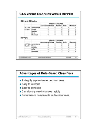 C4.5 versus C4.5rules versus RIPPER

   C4.5 and C4.5rules:
                                       PREDICTED CLASS
                            Amphibians Fishes Reptiles Birds       Mammals
          ACTUAL Amphibians          2       0        0        0        0
          CLASS Fishes               0       2        0        0        1
                 Reptiles            1       0        3        0        0
                 Birds               1       0        0        3        0
                 Mammals             0       0        1        0        6

   RIPPER:
                                       PREDICTED CLASS
                            Amphibians Fishes Reptiles Birds       Mammals
          ACTUAL Amphibians          0       0        0        0        2
          CLASS Fishes               0       3        0        0        0
                 Reptiles            0       0        3        0        1
                 Birds               0       0        1        2        1
                 Mammals             0       2        1        0        4



© Tan,Steinbach, Kumar    Introduction to Data Mining      4/18/2004    33




 Advantages of Rule-Based Classifiers

     As highly expressive as decision trees
     Easy to interpret
     Easy to generate
     Can classify new instances rapidly
     Performance comparable to decision trees




© Tan,Steinbach, Kumar    Introduction to Data Mining      4/18/2004    34
 
