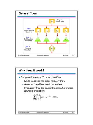 General Idea

                                                                         Original
                                                                 D     Training data



               Step 1:
            Create Multiple        D1                 D2        ....    Dt-1           Dt
              Data Sets


               Step 2:
            Build Multiple        C1                 C2                 Ct -1          Ct
             Classifiers



             Step 3:
            Combine                                              C*
            Classifiers


© Tan,Steinbach, Kumar            Introduction to Data Mining                      4/18/2004   79




 Why does it work?

     Suppose there are 25 base classifiers
      – Each classifier has error rate, ε = 0.35
      – Assume classifiers are independent
      – Probability that the ensemble classifier makes
        a wrong prediction:
                             25
                                    25  i
                             ∑ i
                              
                             i =13 
                                        ε (1 − ε ) 25−i = 0.06
                                        
                                        




© Tan,Steinbach, Kumar            Introduction to Data Mining                      4/18/2004   80
 
