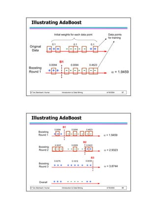 Illustrating AdaBoost

                          Initial weights for each data point                      Data points
                                                                                   for training

                         0.1                       0.1                  0.1
Original
 Data               +++                   - - - - - ++

                               B1
                     0.0094                    0.0094                  0.4623
Boosting
Round 1             +++                 - - - - - - -                                  α = 1.9459




© Tan,Steinbach, Kumar              Introduction to Data Mining                   4/18/2004       87




 Illustrating AdaBoost
                                     B1
                           0.0094               0.0094             0.4623
         Boosting
         Round 1          +++              - - - - - - -                        α = 1.9459

                                                                  B2
                           0.3037               0.0009             0.0422
         Boosting
         Round 2          - - -            - - - - - ++                         α = 2.9323

                                                                        B3
                          0.0276                0.1819             0.0038
         Boosting
         Round 3          +++             ++ ++ + ++                            α = 3.8744




         Overall          +++             - - - - - ++
© Tan,Steinbach, Kumar              Introduction to Data Mining                   4/18/2004       88
 