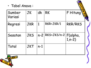 Tabel Anava : n-1 JKT Total F(alpha, 1,n-2) RKS=JKS/n-2 n-2 JKS Sesatan RKR/RKS RKR=JKR/1 1 JKR Regresi F Hitung RK dk JK Sumber Variasi 