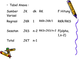 • Tabel Anava :

Sumber     JK     dk RK             F Hitung
Variasi
Regresi    JKR    1     RKR=JKR/1   RKR/RKS


Sesatan    JKS    n-2 RKS=JKS/n-2 F(alpha,
                                  1,n-2)
Total      JKT    n-1
 