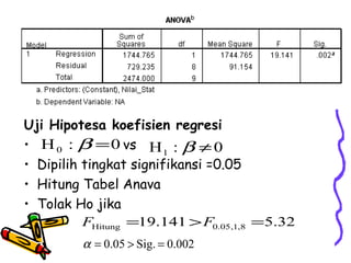 Uji Hipotesa koefisien regresi
• H 0 : β = 0 vs H 1 : β ≠ 0
• Dipilih tingkat signifikansi =0.05
• Hitung Tabel Anava
• Tolak Ho jika
          FHitung =19.141 > F0.05,1,8 =5.32
         α = 0.05 > Sig. = 0.002
 