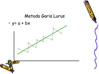 Metoda Garis Lurus
• y= a + bx
 