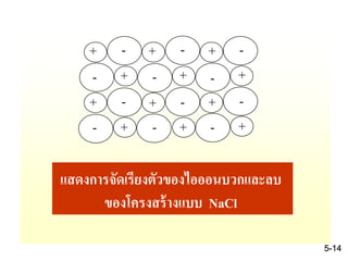 +
+
+
+
+
+
+
+ +
+
++
-
-
-
-
-
-
-
-
-
-
-
-
แสดงการจัดเรียงตัวของไอออนบวกและลบ
ของโครงสร้างแบบ NaCl
5-14
 