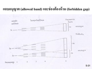 31
แถบอนุญาต (allowed band) และช่องต้องห้าม (forbidden gap)
5-31
 