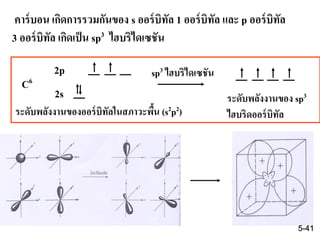 41
C6
2p
2s
sp3 ไฮบริไดเซชัน
ระดับพลังงานของออร์บิทัลในสภาวะพื้น (s2p2)
ระดับพลังงานของ sp3
ไฮบริดออร์บิทัล
คาร์บอน เกิดการรวมกันของ s ออร์บิทัล 1 ออร์บิทัล และ p ออร์บิทัล
3 ออร์บิทัล เกิดเป็น sp3 ไฮบริไดเซชัน
5-41
 
