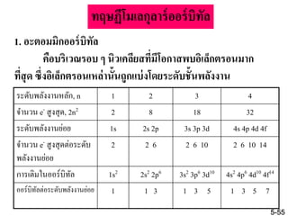 ทฤษฏีโมเลกุลาร์ออร์บิทัล
1. อะตอมมิกออร์บิทัล
คือบริเวณรอบ ๆ นิวเคลียสที่มีโอกาสพบอิเล็กตรอนมาก
ที่สุด ซึ่งอิเล็กตรอนเหล่านั้นถูกแบ่งโดยระดับชั้นพลังงาน
ระดับพลังงานหลัก, n 1 2 3 4
จานวน e- สูงสุด, 2n2 2 8 18 32
ระดับพลังงานย่อย 1s 2s 2p 3s 3p 3d 4s 4p 4d 4f
จานวน e- สูงสุดต่อระดับ
พลังงานย่อย
2 2 6 2 6 10 2 6 10 14
การเติมในออร์บิทัล 1s2 2s2 2p6 3s2 3p6 3d10 4s2 4p6 4d10 4f14
ออร์บิทัลต่อระดับพลังงานย่อย 1 1 3 1 3 5 1 3 5 7
5-55
 