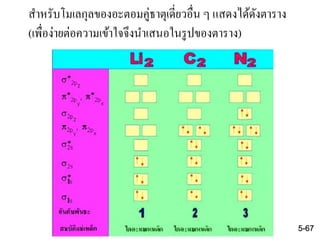 สาหรับโมเลกุลของอะตอมคู่ธาตุเดี่ยวอื่น ๆ แสดงได้ดังตาราง
(เพื่อง่ายต่อความเข้าใจจึงนาเสนอในรูปของตาราง)
5-67
 