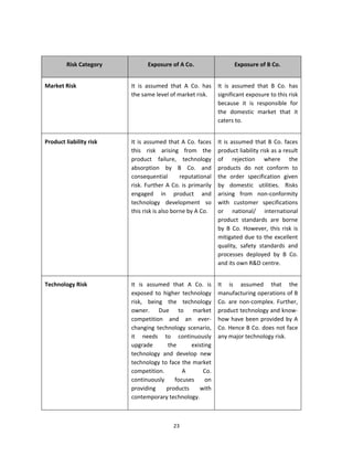 

             Risk Category            Exposure of A Co.                        Exposure of B Co. 


    Market Risk                It  is  assumed  that  A  Co.  has  It  is  assumed  that  B  Co.  has 
                               the same level of market risk.  significant exposure to this risk 
                                                                   because  it  is  responsible  for 
                                                                   the  domestic  market  that  it 
                                                                   caters to.  


    Product liability risk     It  is  assumed  that  A  Co.  faces     It  is  assumed  that  B  Co.  faces 
                               this  risk  arising  from  the           product liability risk as a result 
                               product  failure,  technology            of  rejection  where  the 
                               absorption  by  B  Co.  and              products  do  not  conform  to 
                               consequential         reputational       the  order  specification  given 
                               risk.  Further  A  Co.  is  primarily    by  domestic  utilities.  Risks 
                               engaged  in  product  and                arising  from  non‐conformity 
                               technology  development  so              with  customer  specifications 
                               this risk is also borne by A Co.         or  national/  international 
                                                                        product  standards  are  borne 
                                                                        by  B  Co.  However,  this  risk  is 
                                                                        mitigated due to the excellent 
                                                                        quality,  safety  standards  and 
                                                                        processes  deployed  by  B  Co. 
                                                                        and its own R&D centre. 


    Technology Risk            It  is  assumed  that  A  Co.  is        It  is  assumed  that  the 
                               exposed  to  higher  technology          manufacturing operations of B 
                               risk,  being  the  technology            Co.  are  non‐complex.  Further, 
                               owner.  Due  to  market                  product technology and know‐
                               competition  and  an  ever‐              how  have  been  provided  by  A 
                               changing  technology  scenario,          Co. Hence B Co. does not face 
                               it  needs  to  continuously              any major technology risk. 
                               upgrade        the      existing 
                               technology  and  develop  new 
                               technology to face the market 
                               competition.        A        Co. 
                               continuously  focuses  on 
                               providing  products  with 
                               contemporary technology. 



                                                  23 
 
 