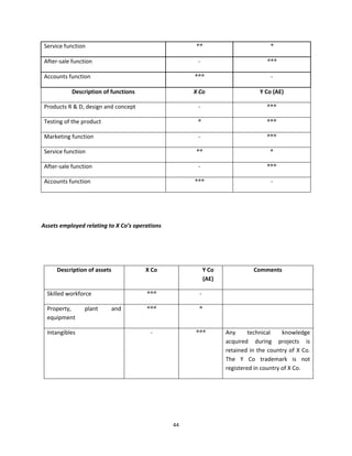 Service function                                     ®®                                   ® 

    After‐sale function                                   ‐                              ®®® 

    Accounts function                                    ®®®                                  ‐ 

               Description of functions                  X Co                         Y Co (AE) 

    Products R & D, design and concept                    ‐                              ®®® 

    Testing of the product                                ®                              ®®® 

    Marketing function                                    ‐                              ®®® 

    Service function                                     ®®                                   ® 

    After‐sale function                                   ‐                              ®®® 

    Accounts function                                    ®®®                                  ‐ 

 

 

Assets employed relating to X Co’s operations 

 

 

         Description of assets             X Co                Y Co                Comments 
                                                               (AE) 

     Skilled workforce                     ®®®             ‐                               

     Property,      plant     and          ®®®             ®                               
     equipment  

     Intangibles                            ‐            ®®®           Any      technical      knowledge 
                                                                       acquired  during  projects  is 
                                                                       retained  in  the  country  of  X  Co. 
                                                                       The  Y  Co  trademark  is  not 
                                                                       registered in country of X Co. 

            




                                                   44 
 
 