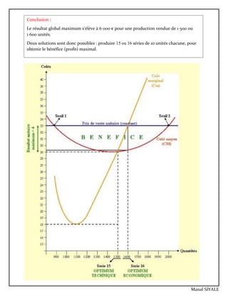 Conclusion :
Le résultat global maximum s’élève à 6 000 € pour une production vendue de 1 500 ou
1 600 unités.
Deux solutions sont donc possibles : produire 15 ou 16 séries de 10 unités chacune, pour
obtenir le bénéfice (profit) maximal.
Manal SIYALE
 