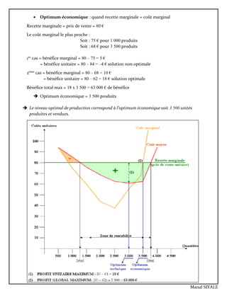  Optimum économique : quand recette marginale = coût marginal
Recette marginale = prix de vente = 80 €
Le coût marginal le plus proche :
Soit : 75 € pour 1 000 produits
Soit : 68 € pour 3 500 produits
1er
cas = bénéfice marginal = 80 – 75 = 5 €
= bénéfice unitaire = 80 – 84 = –4 € solution non optimale
2éme
cas = bénéfice marginal = 80 – 68 = 10 €
= bénéfice unitaire = 80 – 62 = 18 € solution optimale
Bénéfice total max = 18 x 3 500 = 63 000 € de bénéfice
 Optimum économique = 3 500 produits
 Le niveau optimal de production correspond à l’optimum économique soit 3 500 unités
produites et vendues.
Manal SIYALE
 