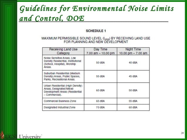 Noise Pollution PPT