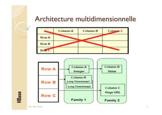 BIG DATA : An introduction to Apache HBase | PDF