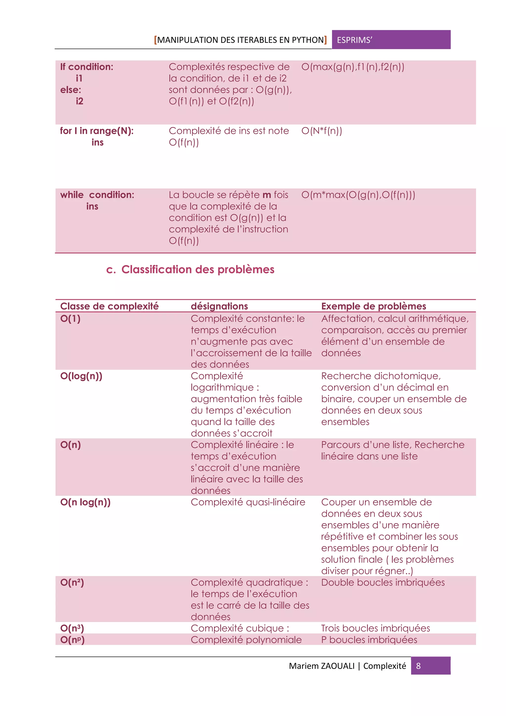 [MANIPULATION DES ITERABLES EN PYTHON] ESPRIMS’
Mariem ZAOUALI | Complexité 8
If condition:
i1
else:
i2
Complexités respective de
la condition, de i1 et de i2
sont données par : O(g(n)),
O(f1(n)) et O(f2(n))
O(max(g(n),f1(n),f2(n))
for I in range(N):
ins
Complexité de ins est note
O(f(n))
O(N*f(n))
while condition:
ins
La boucle se répète m fois
que la complexité de la
condition est O(g(n)) et la
complexité de l’instruction
O(f(n))
O(m*max(O(g(n),O(f(n)))
c. Classification des problèmes
Classe de complexité désignations Exemple de problèmes
O(1) Complexité constante: le
temps d’exécution
n’augmente pas avec
l’accroissement de la taille
des données
Affectation, calcul arithmétique,
comparaison, accès au premier
élément d’un ensemble de
données
O(log(n)) Complexité
logarithmique :
augmentation très faible
du temps d’exécution
quand la taille des
données s’accroit
Recherche dichotomique,
conversion d’un décimal en
binaire, couper un ensemble de
données en deux sous
ensembles
O(n) Complexité linéaire : le
temps d’exécution
s’accroit d’une manière
linéaire avec la taille des
données
Parcours d’une liste, Recherche
linéaire dans une liste
O(n log(n)) Complexité quasi-linéaire Couper un ensemble de
données en deux sous
ensembles d’une manière
répétitive et combiner les sous
ensembles pour obtenir la
solution finale ( les problèmes
diviser pour régner..)
O(n²) Complexité quadratique :
le temps de l’exécution
est le carré de la taille des
données
Double boucles imbriquées
O(n3) Complexité cubique : Trois boucles imbriquées
O(np) Complexité polynomiale P boucles imbriquées
 