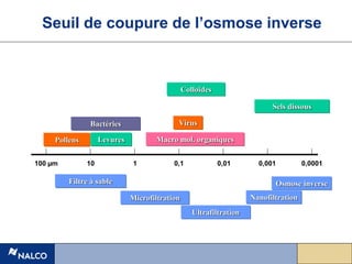 0,0001
Pollens Levures
Bactéries
Macro mol. organiques
Virus
Colloïdes
Sels dissous
0,001
0,01
0,1
1
10
100 µm
Osmose inverse
Nanofiltration
Ultrafiltration
Microfiltration
Filtre à sable
Seuil de coupure de l’osmose inverse
 