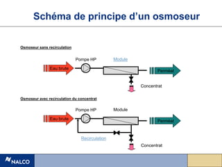 Osmoseur sans recirculation
Schéma de principe d’un osmoseur
Eau brute
Perméat
Concentrat
Module
Pompe HP
Eau brute Perméat
Concentrat
Module
Pompe HP
Osmoseur avec recirculation du concentrat
Recirculation
 