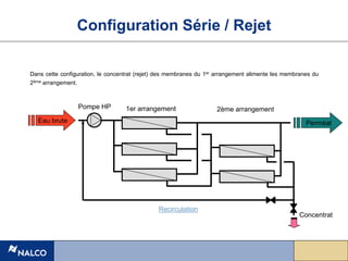 Eau brute Perméat
Concentrat
1er arrangement
Pompe HP
Recirculation
2ème arrangement
Dans cette configuration, le concentrat (rejet) des membranes du 1er arrangement alimente les membranes du
2ème arrangement.
Configuration Série / Rejet
 