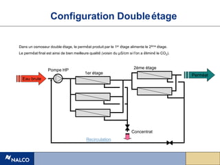 Configuration Doubleétage
Eau brute
Perméat
Concentrat
1er étage
Pompe HP
Recirculation
2ème étage
Dans un osmoseur double étage, le perméat produit par le 1er étage alimente le 2ème étage.
Le perméat final est ainsi de bien meilleure qualité (voisin du µS/cm si l’on a éliminé le CO2).
 